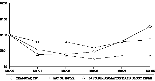 (PERFORMANCE GRAPH)